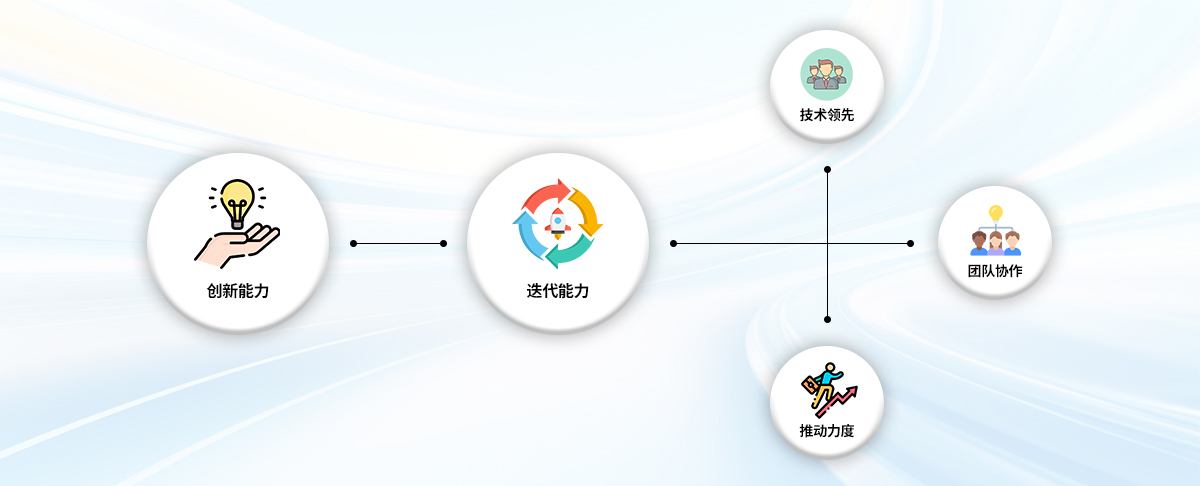 自主研发能力